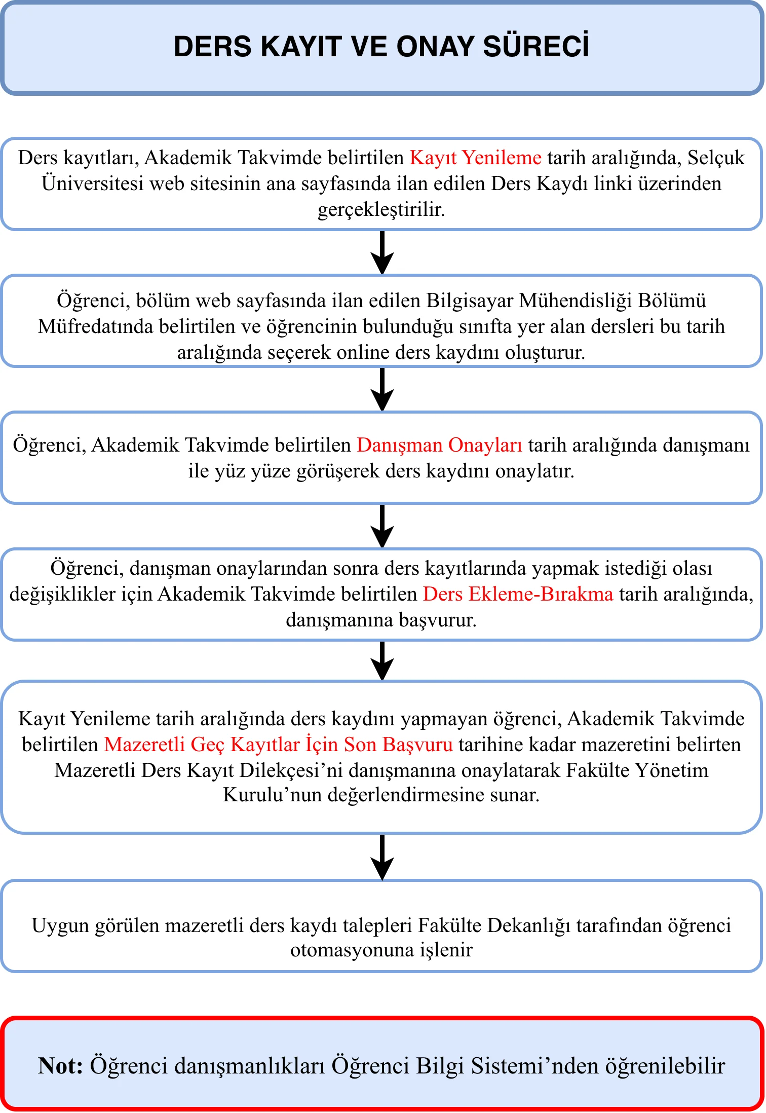 » Akış Diyagramları